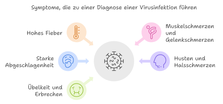 Wie Lange Ist Man Ansteckend Bei Influenza dasvitalcenter.com